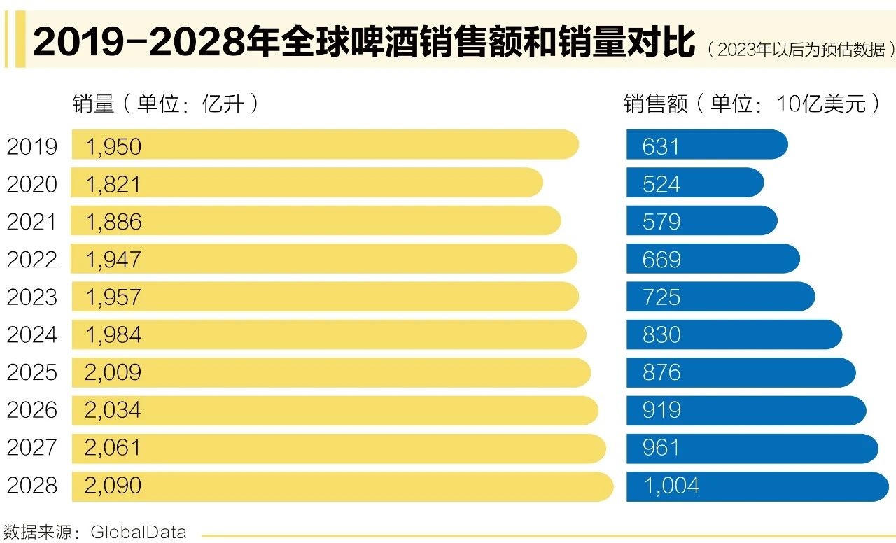 高端化持续！未来5年全球啤酒销售额继续跑赢销量