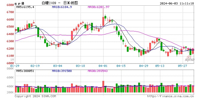 巴西中南部：5月上半月产糖256.7万吨，同比增加0.97%