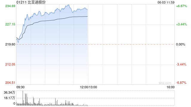 比亚迪股份早盘涨逾6% 5月新能源汽车销量同比增长38%  第1张