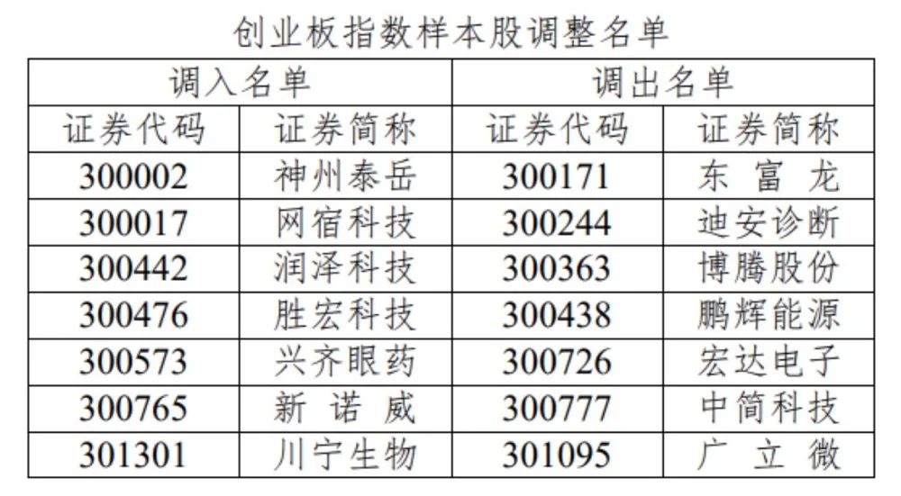 深市一系列核心指数样本股即将调整！涉及这些A股  第3张