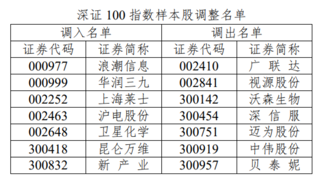 深市一系列核心指数样本股即将调整！涉及这些A股  第4张