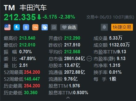 美股异动｜丰田跌超2% 安全丑闻加深 停售三款车型  第1张