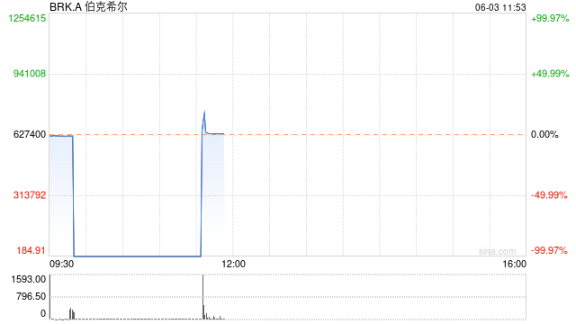 伯克希尔A股暴跌99% 成交不足4000笔  第1张