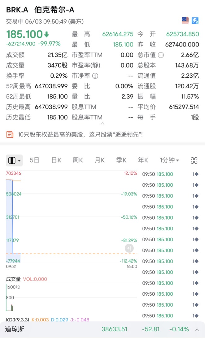 美股突发！伯克希尔跌99.97%？  第3张