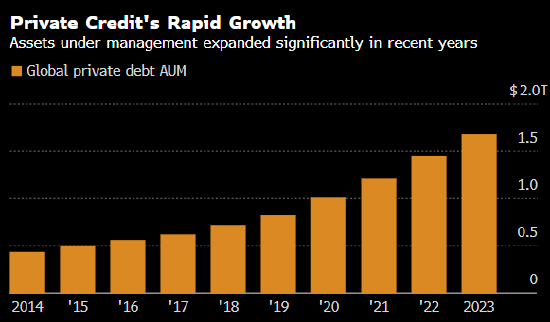 华尔街炙手可热的私募信贷市场露出狰狞面貌  第1张