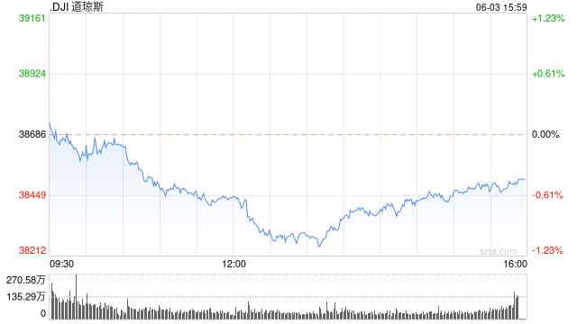 午盘：美股涨跌不一道指跌240点 纽交所早间异常行情已修复