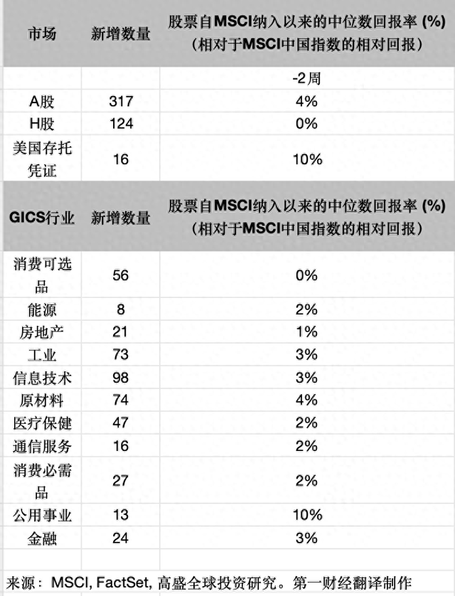 MSCI中国指数季调剔除56只成分股，如何影响股指走势？  第1张