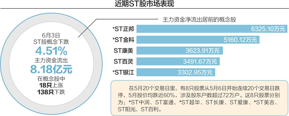 退市新规显威力 ST板块昨现跌停潮