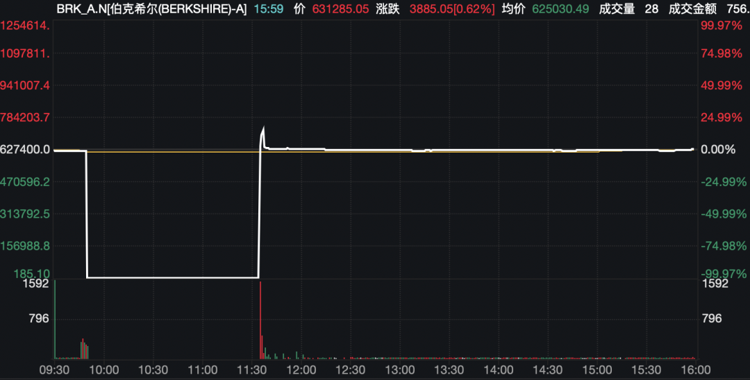 美股“惊魂”！纽交所：软件错误，伯克希尔交易无效！