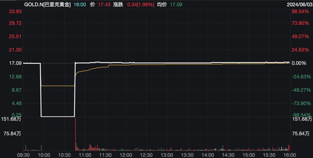 美股“惊魂”！纽交所：软件错误，伯克希尔交易无效！