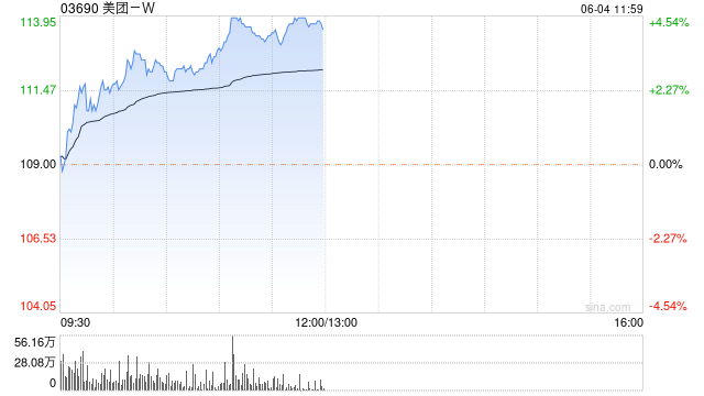 美团-W早盘涨逾3% 美银将目标价上调至135港元