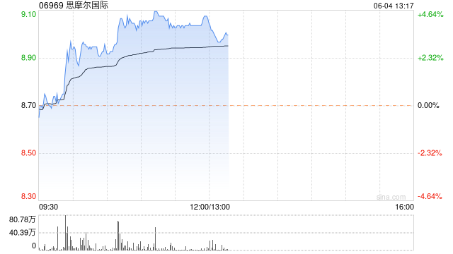 思摩尔国际持续上涨超4% 机构称合规产品销售有望逐季回升  第1张