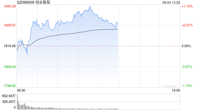 午评：创指半日涨0.87% 有色板块震荡反弹