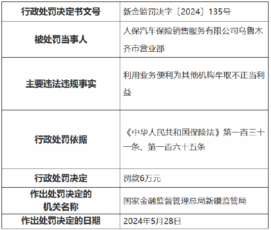 人保车险乌鲁木齐市营业部被罚6万元：利用业务便利为其他机构牟取不正当利益