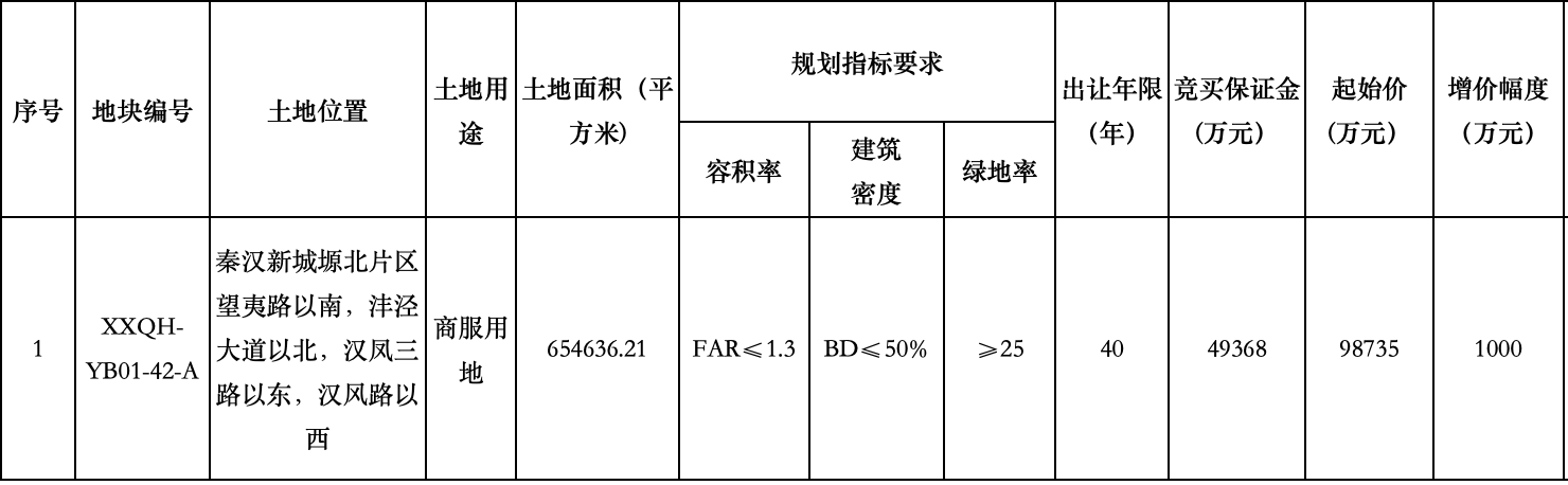 陕西建工接手原西安恒大文旅城部分地块，将负责出资完成“保交楼”任务  第3张