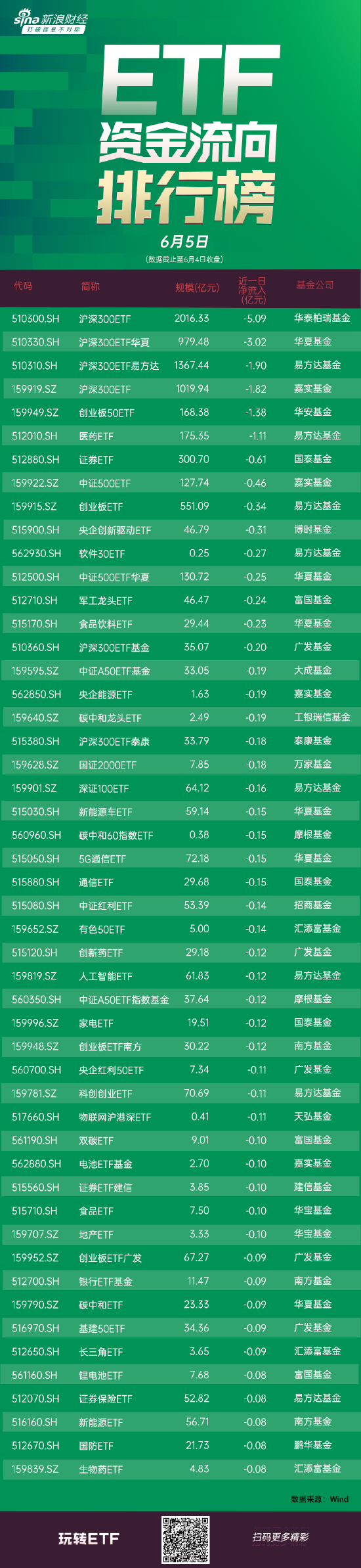 ETF资金流向：6月4日 华泰柏瑞沪深300ETF获净赎回5.09亿元 华夏沪深300ETF华夏获净赎回3.02亿元（附图）  第1张