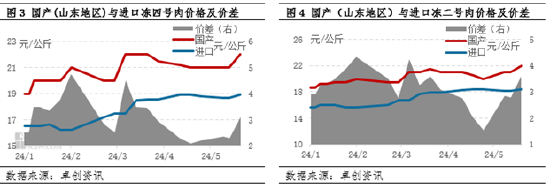 猪肉：2024年屠企高冻品库存压力缓解，下半年库容率或先减后增  第4张