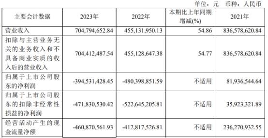 破发股百奥泰董事长一致行动人拟减持 近2年1期亏损