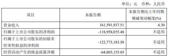 破发股百奥泰董事长一致行动人拟减持 近2年1期亏损