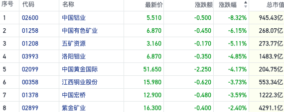 期货多头高位撤退？港股有色板块行情降温 中国铝业跌超8%  第1张