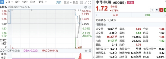 上市首日，大涨753%  第3张