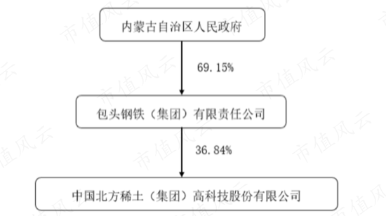 稀土卖成“白菜价”，股东严重不满！包钢股份：坐拥世界第二大稀土矿，困于关联交易利益之争  第11张