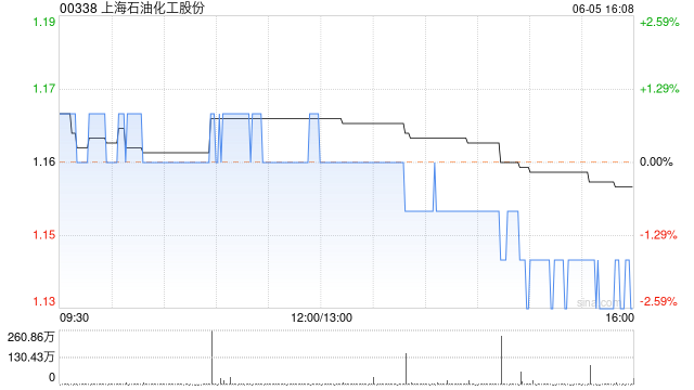 上海石油化工股份6月5日斥资222.05万港元回购194万股