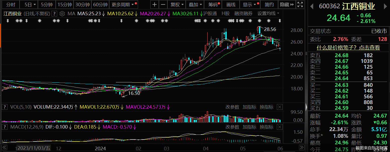 又有“A拆A”折戟！江西铜业终止分拆子公司上市  第1张