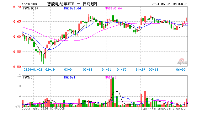 质变时刻！智能网联汽车驶入“快车道”，比亚迪近6日累计飙涨16%，智能电动车ETF（516380）盘中逆市上探2%  第1张