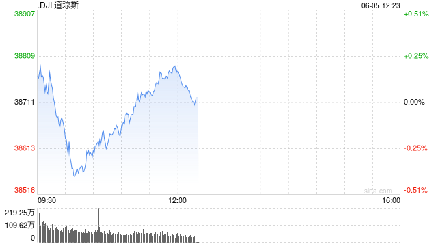 早盘：美股涨跌不一 道指下跌100点  第1张