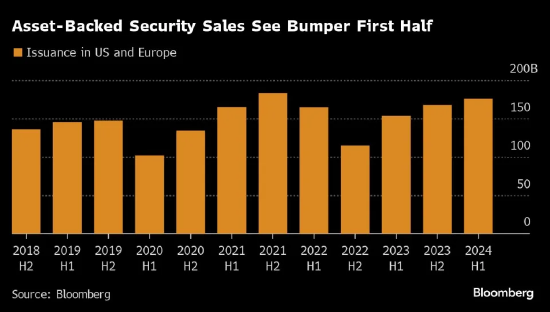 上半年资产支持债券销售额达1750亿美元  第1张