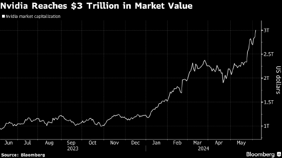 英伟达市值突破3万亿美元并超越苹果 其吸引力令人难以抗拒