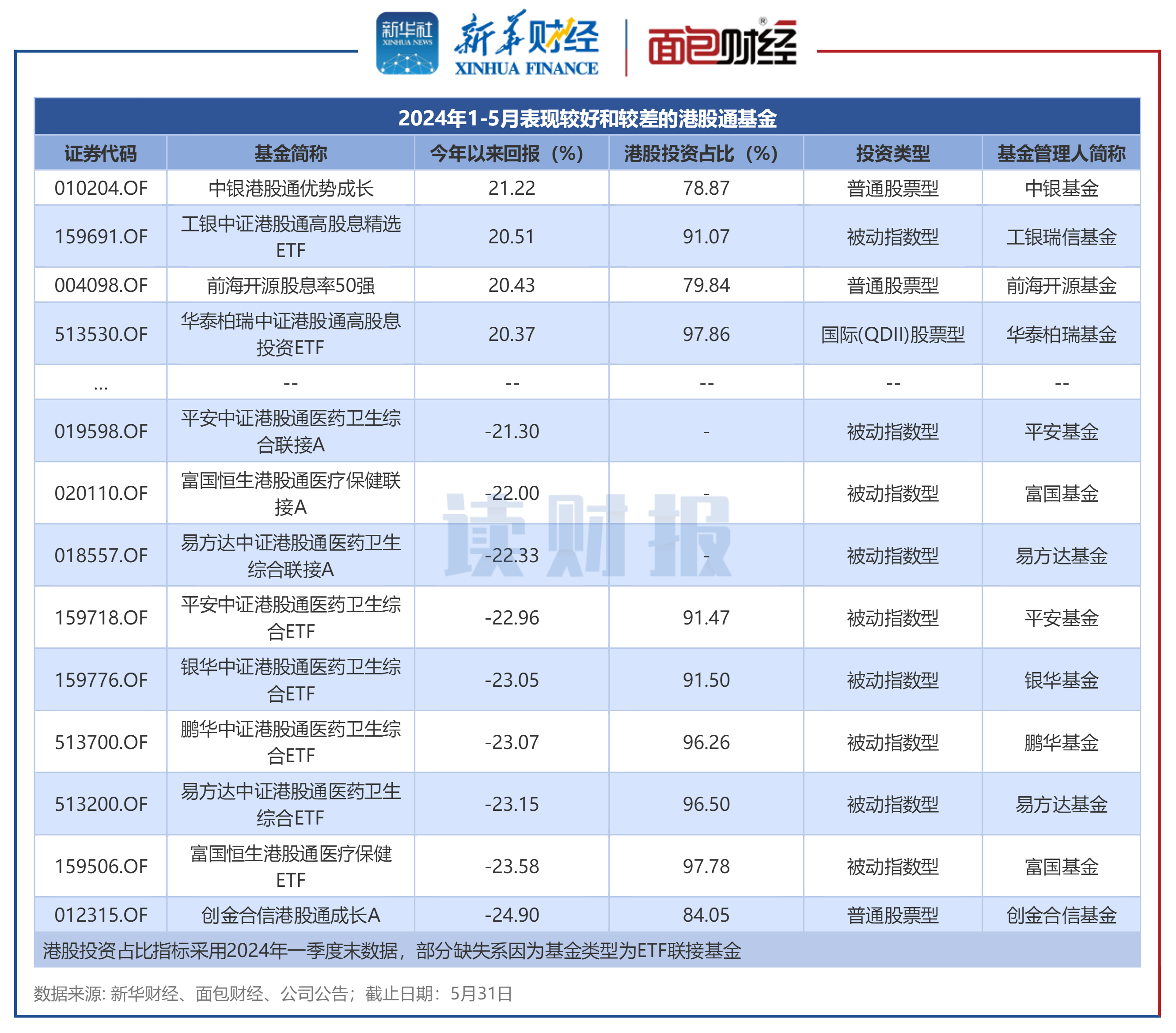 【读财报】港股通基金业绩透视：超六成产品前5月实现正收益 富国、华泰柏瑞基金表现靠前