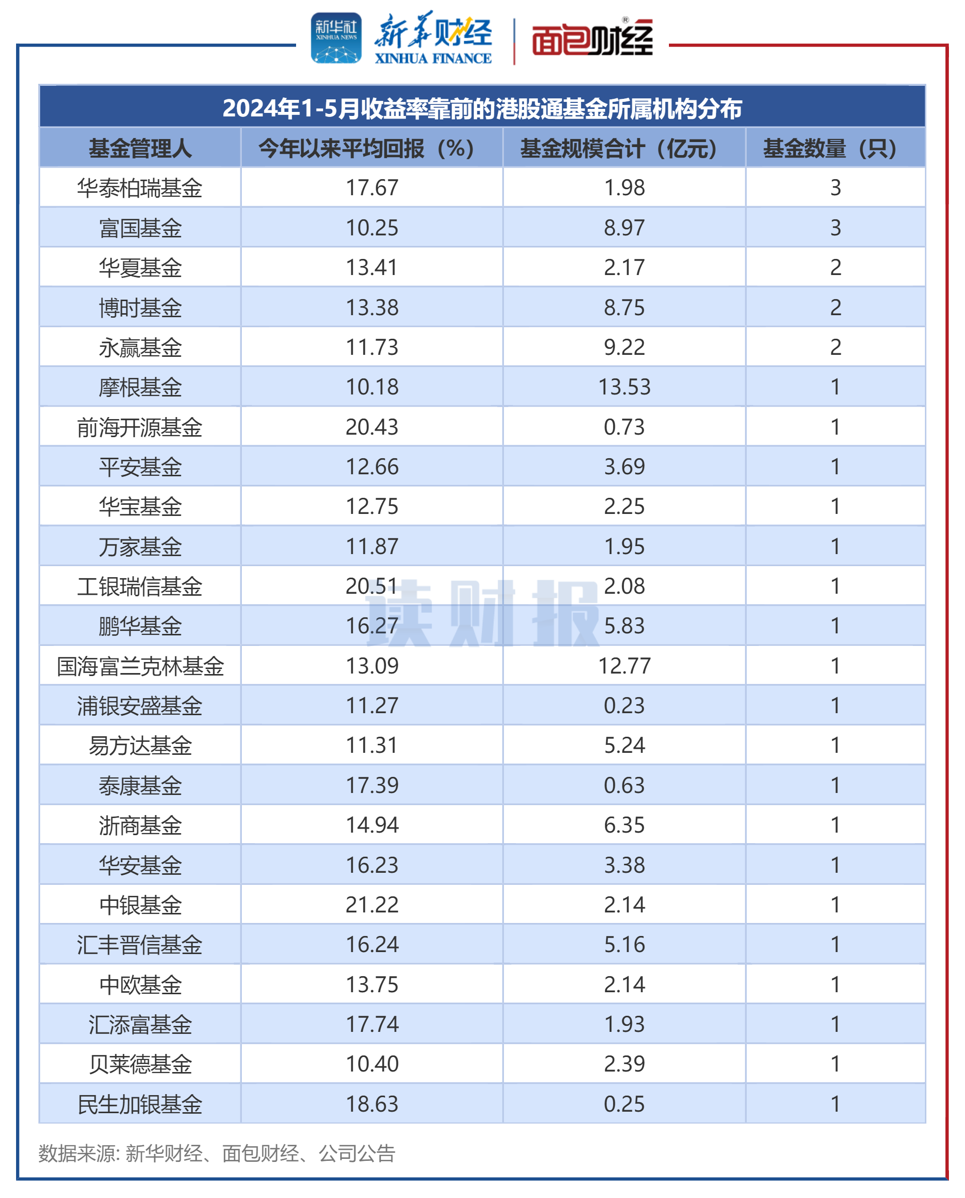 【读财报】港股通基金业绩透视：超六成产品前5月实现正收益 富国、华泰柏瑞基金表现靠前