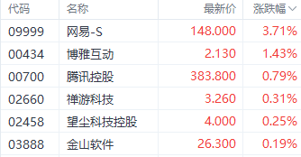 双重利好刺激港股游戏股 网易早盘一度涨超4%  第1张