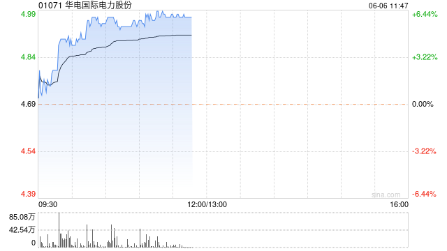 电力股延续近期涨势 华电国际涨超5%华能国际涨近3%  第1张