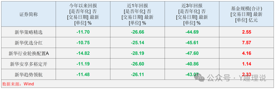 新华基金被监管警示，近年业绩规模双降，惨不忍睹！