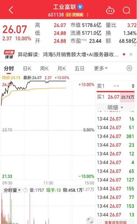 富士康与英伟达将联合建立计算中心！市值超5100亿工业富联涨停