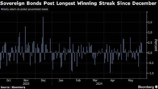 全球政府债券出现12月来最长涨势 市场共识转向今年会有更多降息