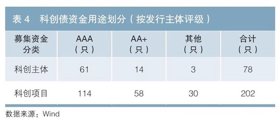 科技金融专辑丨我国科创债市场现状与发展建议  第4张