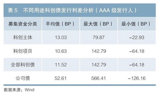 科技金融专辑丨我国科创债市场现状与发展建议  第5张