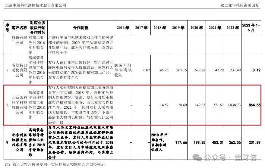 中航科电客户供应商信披前后矛盾，实控人通过关联交易还债