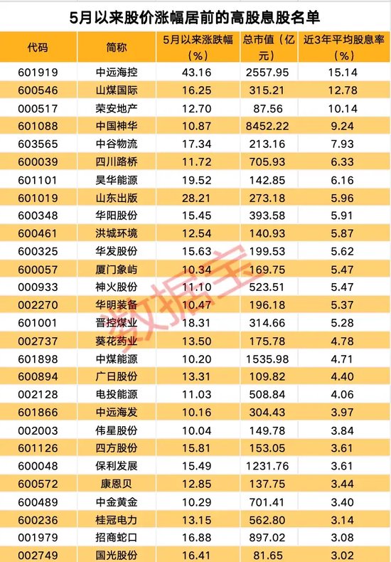 微盘股指跌超6%！近期最亮眼行业是它，多只千亿元巨头创新高，高股息仍是配置主线，90余股拟实施中期分红  第5张