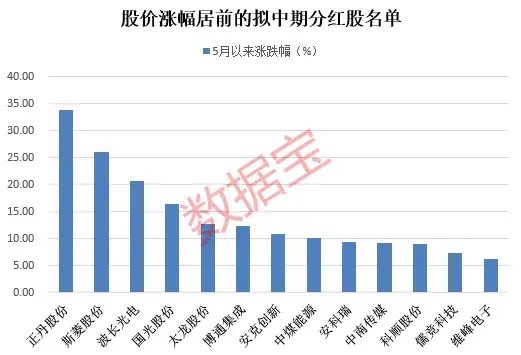 微盘股指跌超6%！近期最亮眼行业是它，多只千亿元巨头创新高，高股息仍是配置主线，90余股拟实施中期分红  第6张