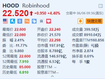 美股异动｜Robinhood涨超4% 拟以2亿美元收购加密货币交易所Bitstamp  第1张