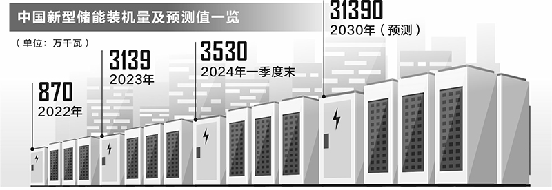 行业发展步入快车道 新型储能抢装潮有望提前到来