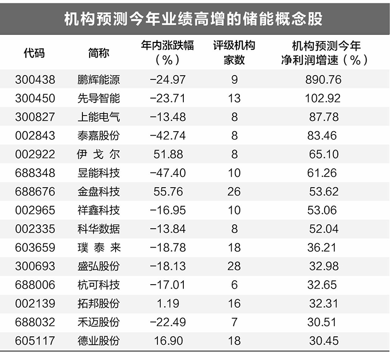 行业发展步入快车道 新型储能抢装潮有望提前到来