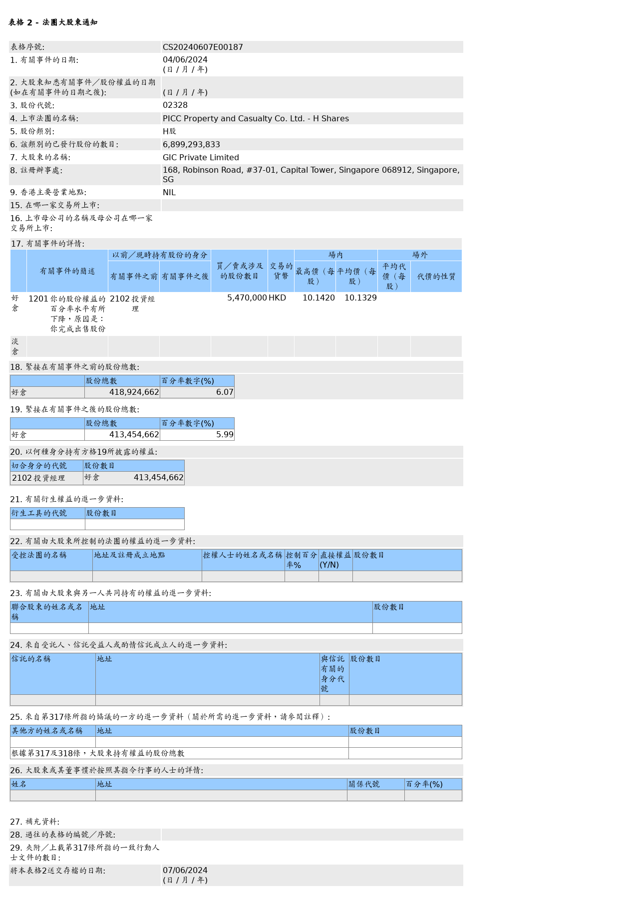 新加坡政府投资公司售出中国财险(02328.HK)547万股H股股份，价值约5,542.7万港元