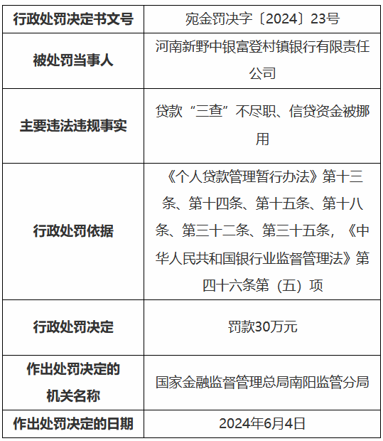 河南新野中银富登村镇银行被罚30万元：贷款“三查”不尽职、信贷资金被挪用