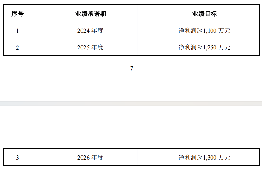 卓然股份溢价近五倍接盘实控人资产 业绩承诺增速却连年下降